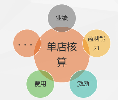 烘焙零售行業ERP軟件